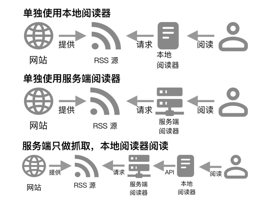 RSS订阅：逆版本的信息聚合方式