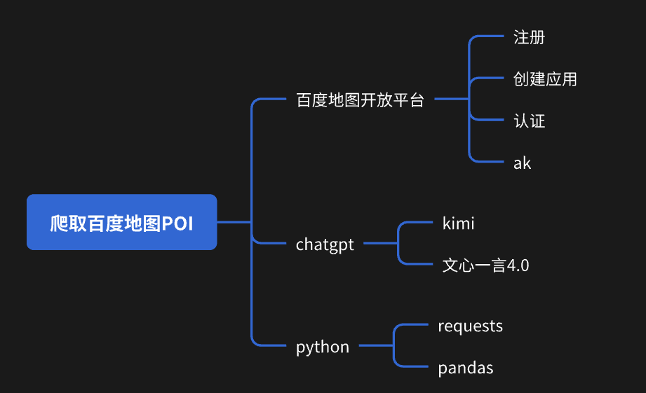 [数据]：百度地图抓取POI-尝试与反思