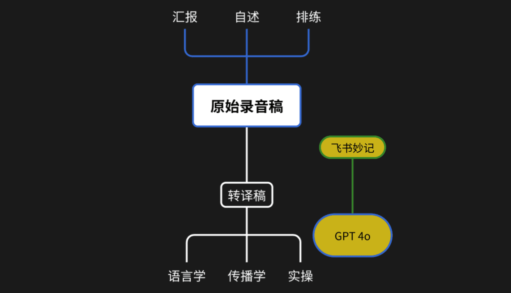 [实践]：AI辅助分析个人3小时录音语言表达问题